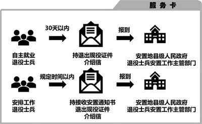 老兵，这份退伍指南请收藏！