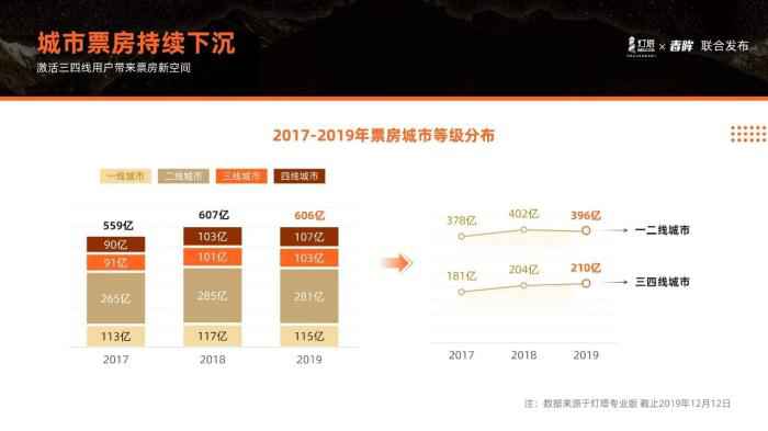 来源：“用户的态度”2019中国电影市场用户观影报告