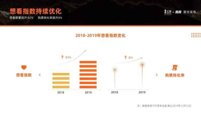 来源：“用户的态度”2019中国电影市场用户观影报告