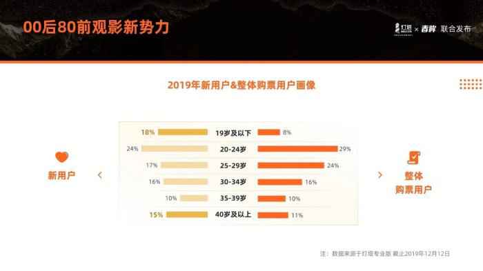 来源：“用户的态度”2019中国电影市场用户观影报告