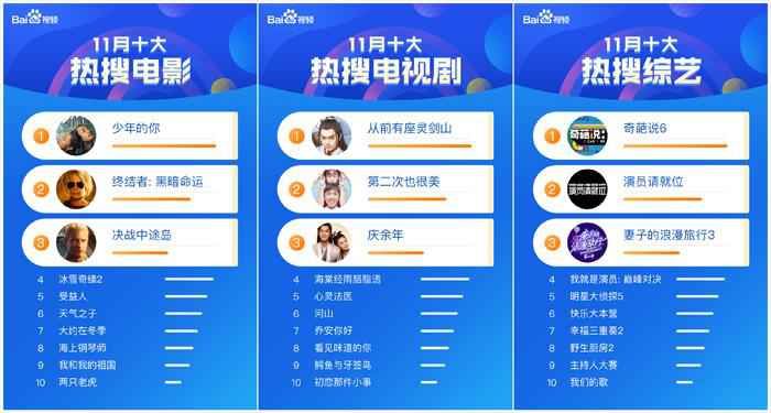 百度视频11月影视大数据报告：多部新剧扎堆上映