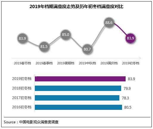 初冬档强片再现 《少年的你》满意度跻身历史调