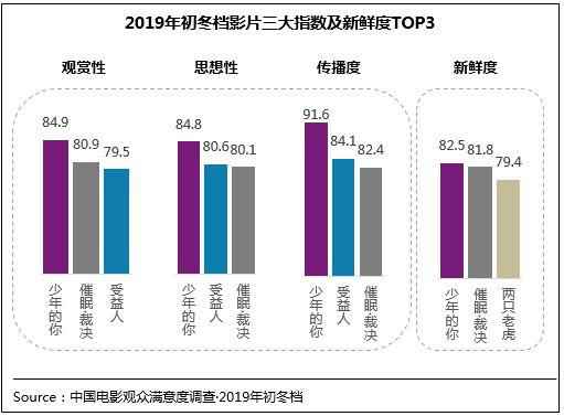 初冬档强片再现 《少年的你》满意度跻身历史调