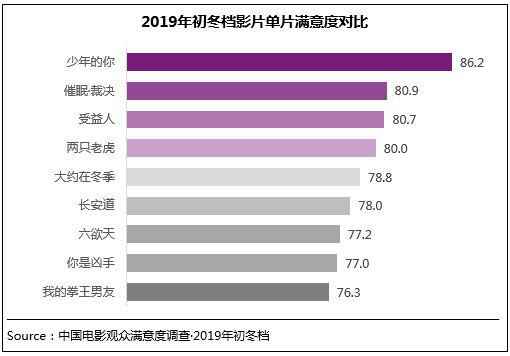 初冬档强片再现 《少年的你》满意度跻身历史调