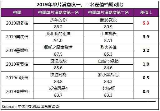 初冬档强片再现 《少年的你》满意度跻身历史调