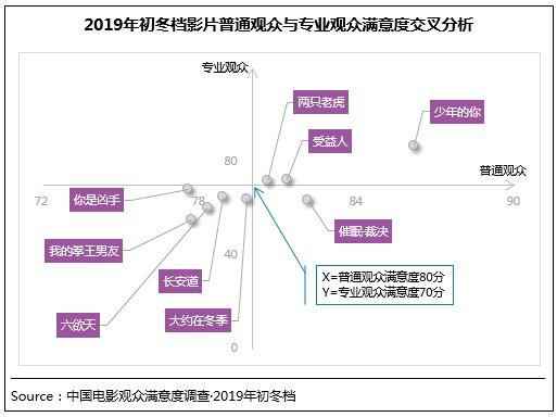 初冬档强片再现 《少年的你》满意度跻身历史调