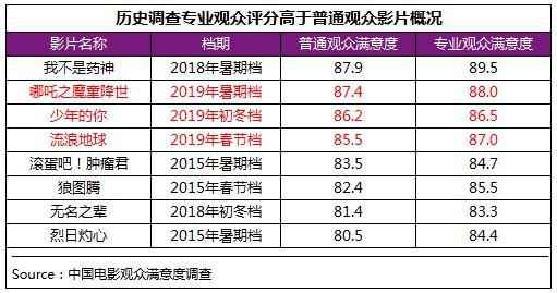 初冬档强片再现 《少年的你》满意度跻身历史调