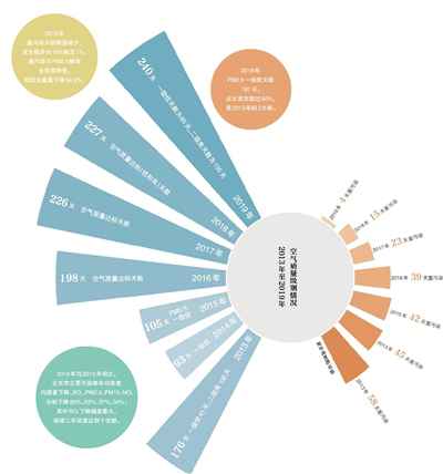北京PM2.5连续七年下降创新低