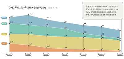 北京PM2.5连续七年下降创新低