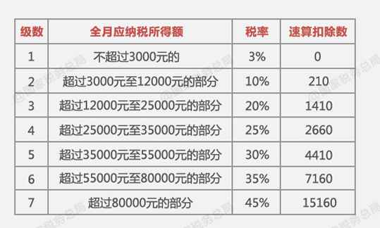 年终奖要不要扣税、离职还有吗？这些问题你要