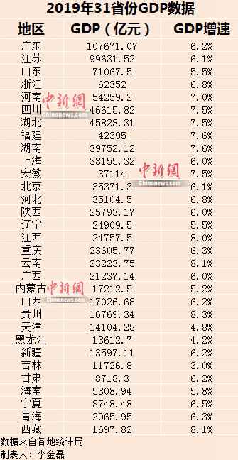 31省份2019年GDP出炉 各省份GDP之和低于全国总量