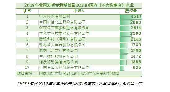 OPPO蝉联发明专利授权榜第三 持续领跑细分领域