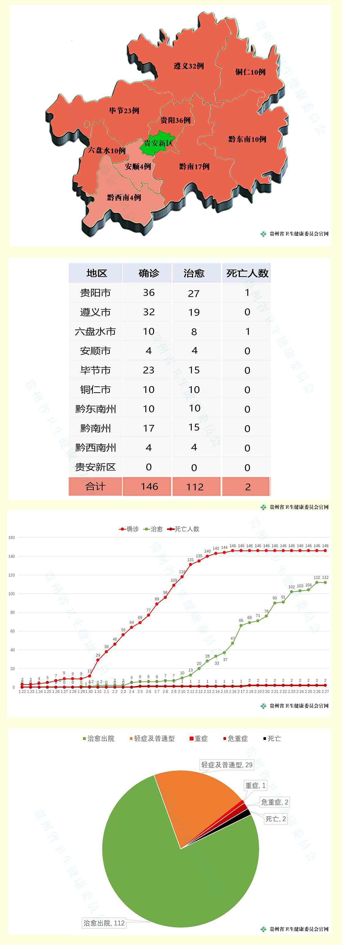 贵州省27日12时前无新增确诊病例 全省累计146例