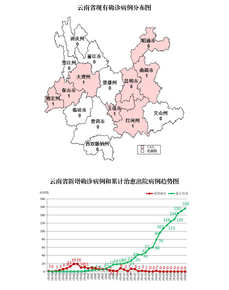 连续8天为0！云南无新增确诊病例 全省累计174例