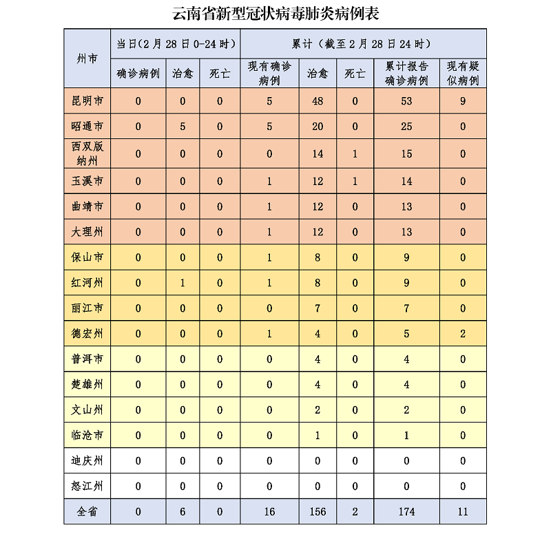 连续8天为0！云南无新增确诊病例 全省累计174例