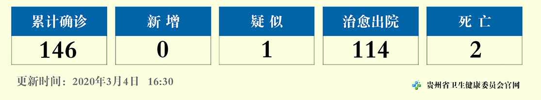 贵州暂无新增确诊病例 全省累计确诊146例