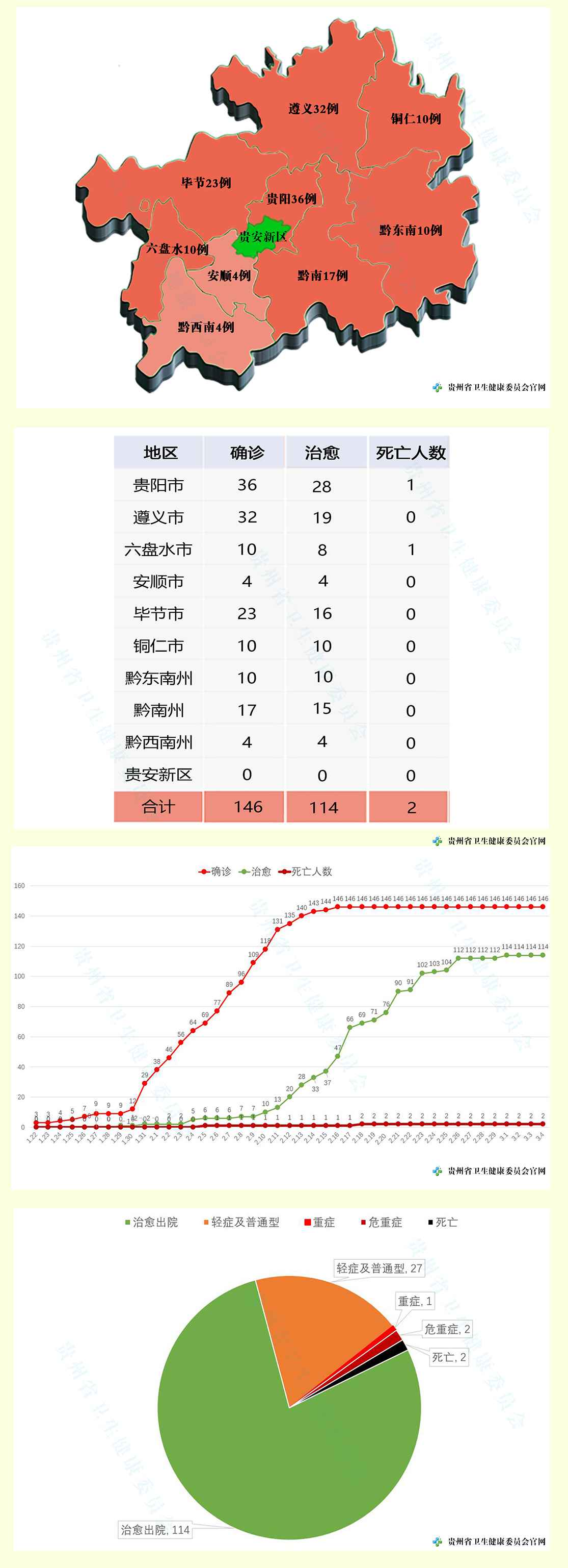 贵州暂无新增确诊病例 全省累计确诊146例