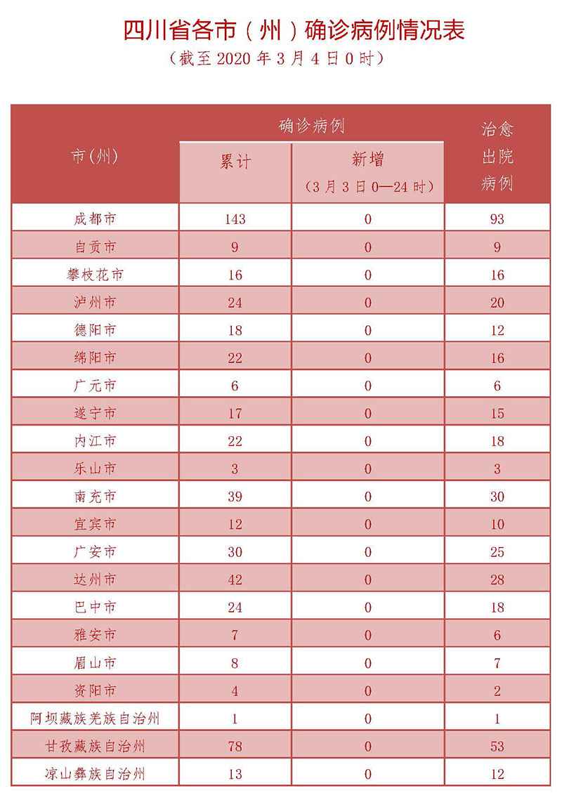 四川无新增新冠肺炎确诊病例 新增疑似病例1例