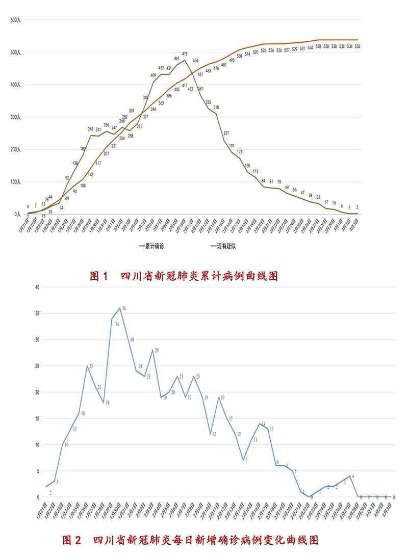 四川无新增新冠肺炎确诊病例 新增疑似病例1例