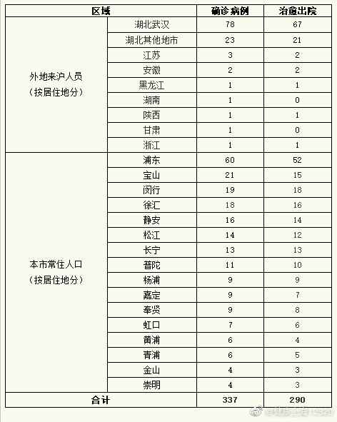 昨日12-24时，上海无新增新型冠状病毒肺炎确诊病例 