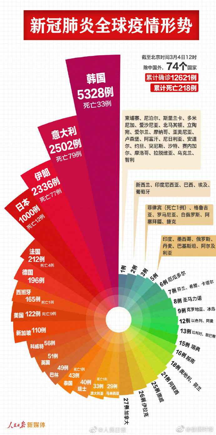 除中国外74个国家累计确诊新冠12621例死亡218例