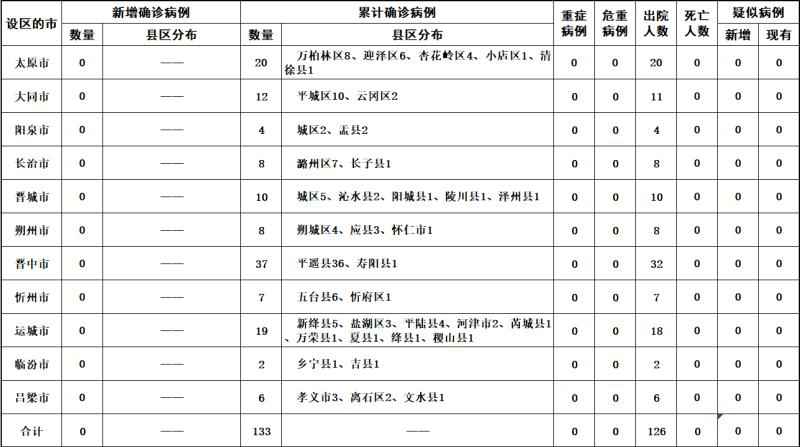 山西8日无新增新冠肺炎确诊病例 现有确诊病例