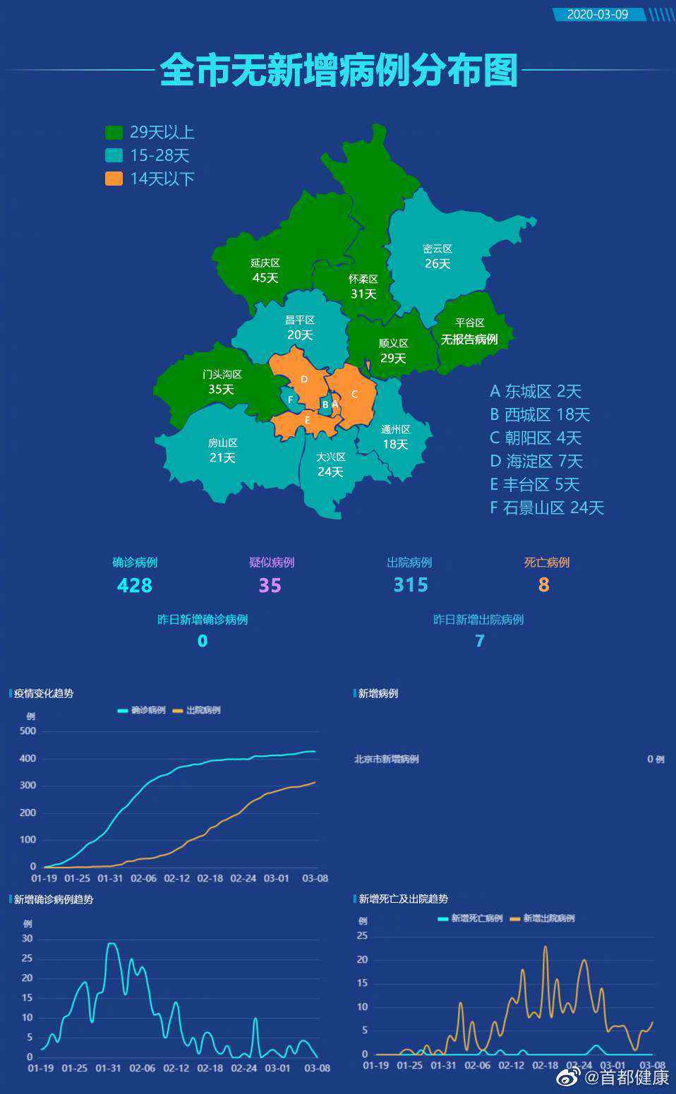 北京无新增确诊病例新增疑似8例 累计确诊428例