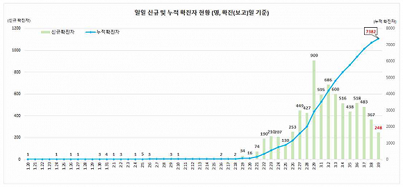 日增确诊3连降新增创13天最低 韩国疫情控制住了