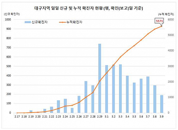 日增确诊3连降新增创13天最低 韩国疫情控制住了