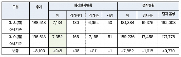 日增确诊3连降新增创13天最低 韩国疫情控制住了