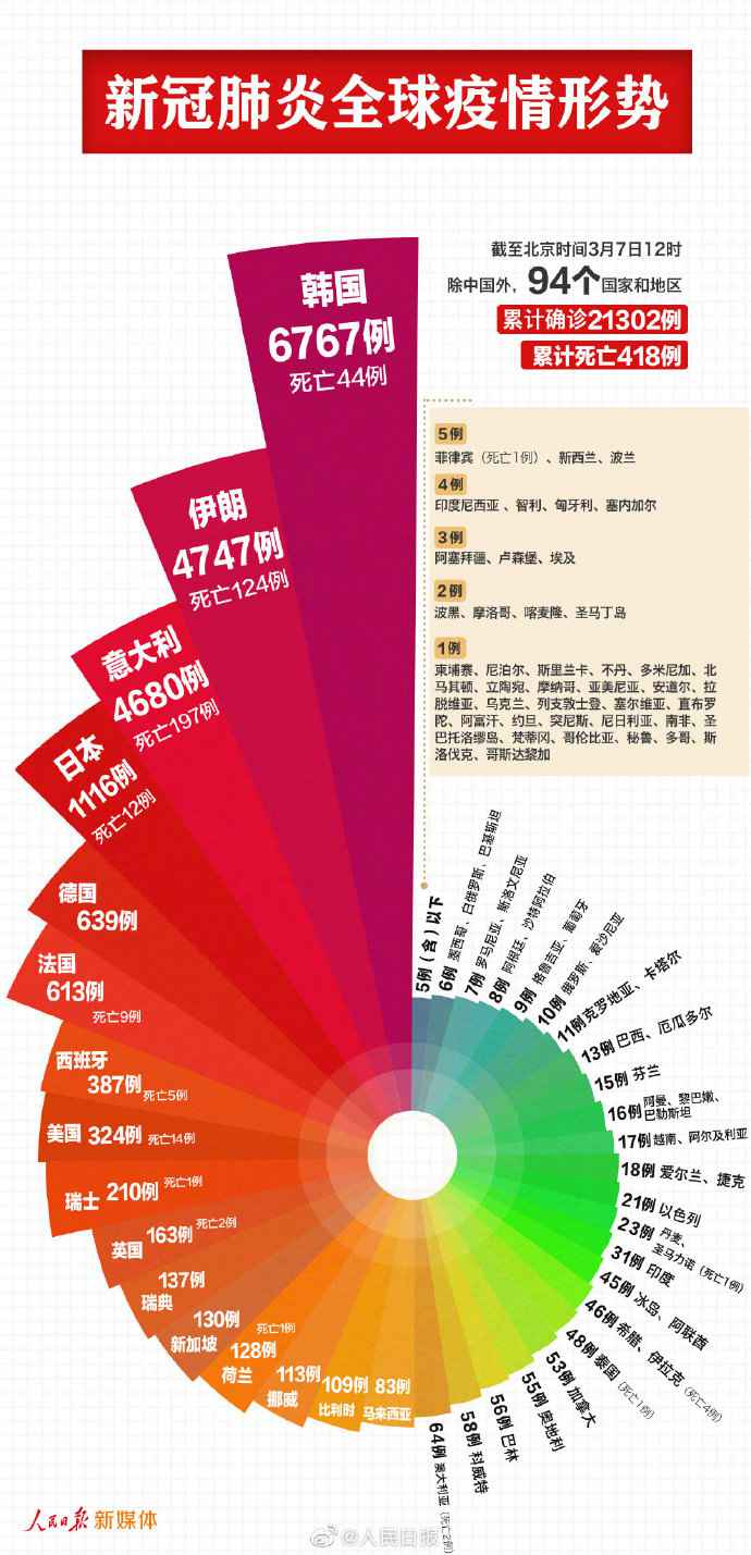 最新数据：除中国外94个国家地区21302例新冠肺炎