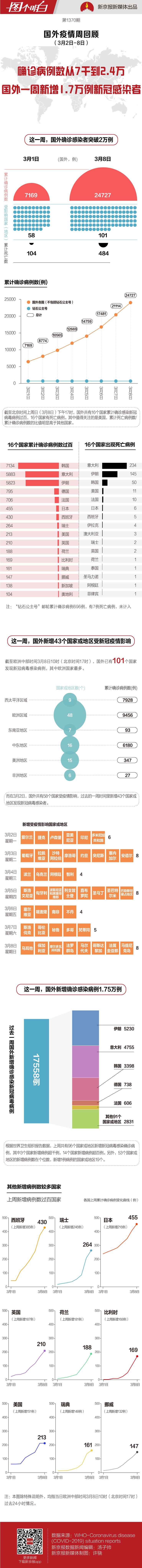 国外上周新增1.7万余例病例 逾百国家和地区受影响