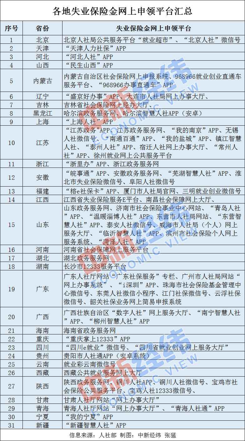 多地提高失业保险金标准 零接触、网上申领方便