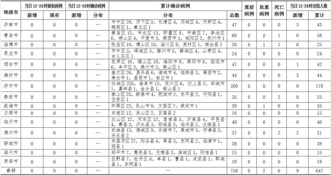 山东无新增新冠肺炎确诊和疑似病例 累计报告758例