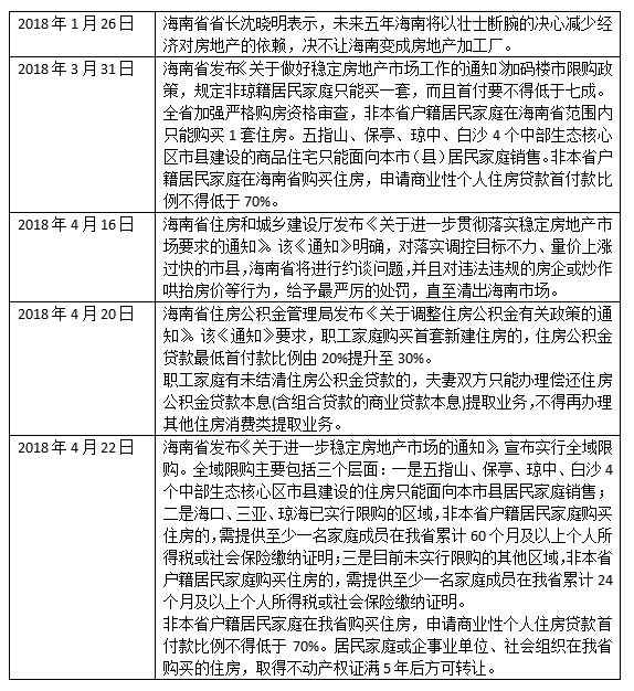 海南加码限购和楼市松绑一日游 楼市调控向何方?