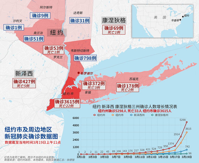 纽约市新冠肺炎确诊人数升至3615例 死亡22例