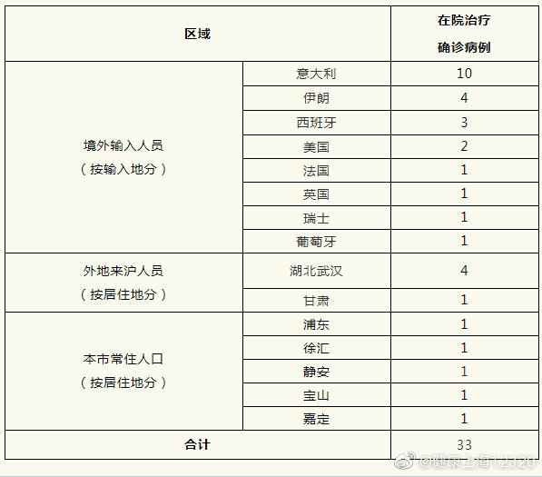 上海无新增本地新冠肺炎确诊病例 新增境外输入3例