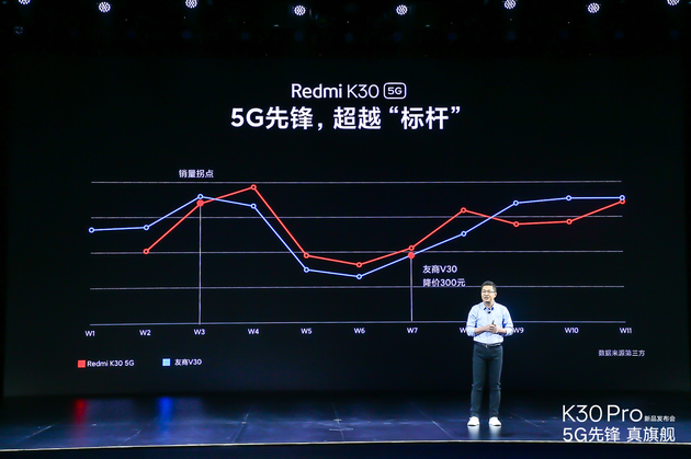 卢伟冰:K20系列20%用户来自华为系 今年要超越荣耀