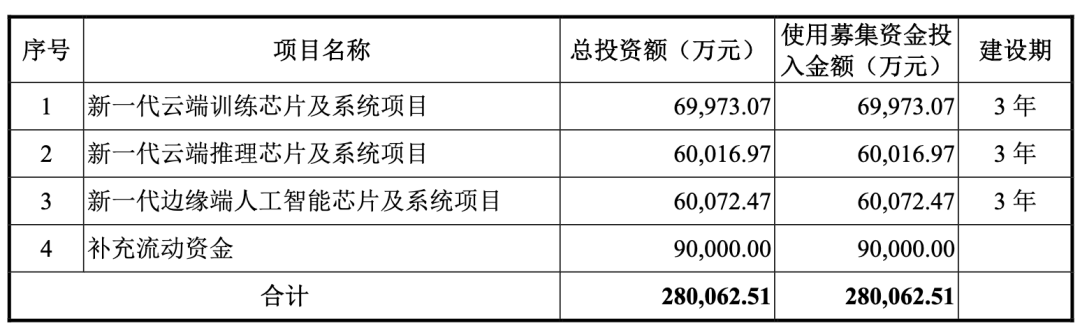 寒武纪招股书首次披露：去年营收超4亿元，95%依