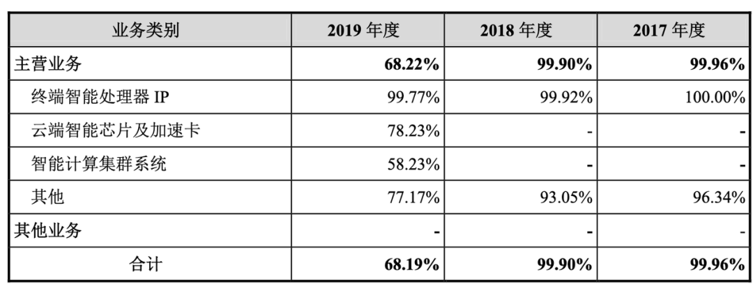 寒武纪招股书首次披露：去年营收超4亿元，95%依