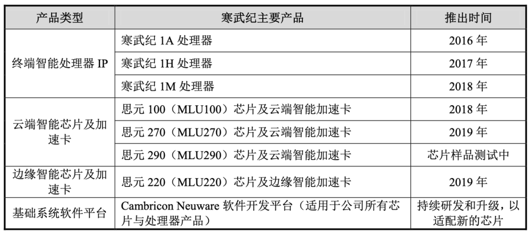 寒武纪招股书首次披露：去年营收超4亿元，95%依