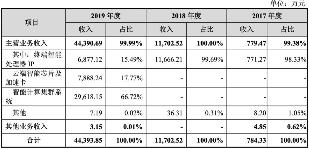 寒武纪招股书首次披露：去年营收超4亿元，95%依