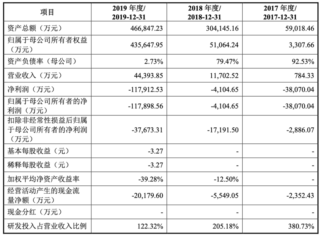 寒武纪招股书首次披露：去年营收超4亿元，95%依