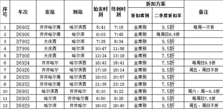 哈铁将对31列动车组列车票价打折 最大折扣5.5折