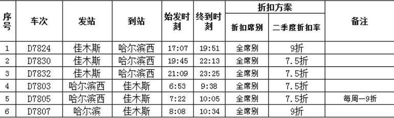 哈铁将对31列动车组列车票价打折 最大折扣5.5折