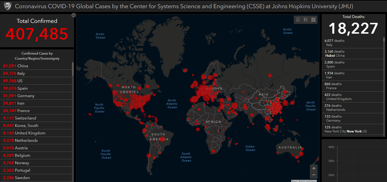 全球新冠肺炎确诊病例超40万 累计死亡18227人