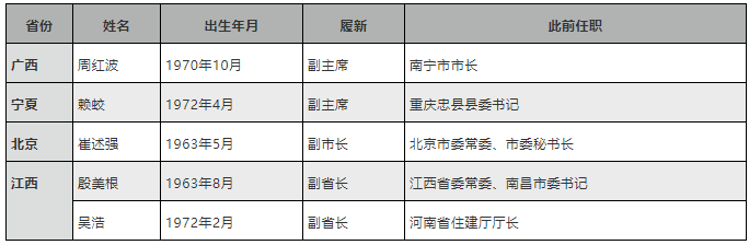 全国首位＂70后＂省会城市市长 任职超8年后换岗