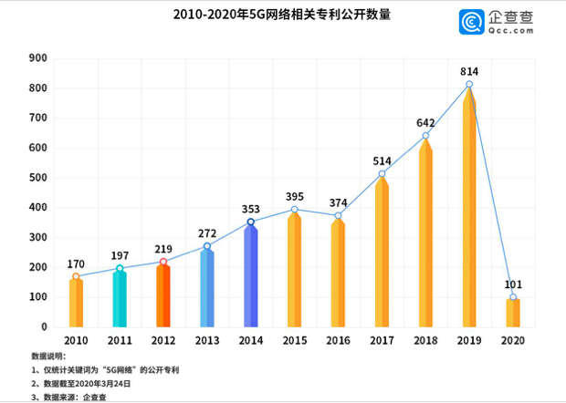 “新基建”领头羊5G建设再发力  带动经济总量将达到10万亿以上