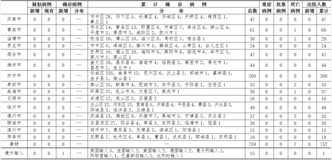 山东新增境外输入确诊病例1例 由比利时输入济南
