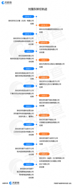 刘强东再卸任旗下4家公司高管 2020年已卸任33家企业